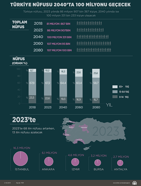 Türkiye Nüfusu 2040 Yılında 100 Milyonu Geçecek 