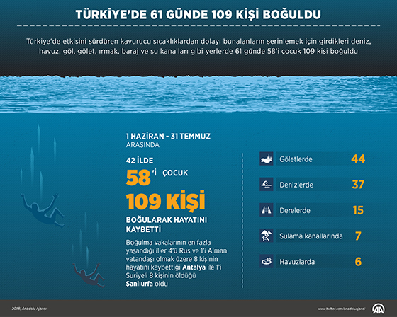 Türkiye'de 61 Günde 109 Kişi Boğuldu