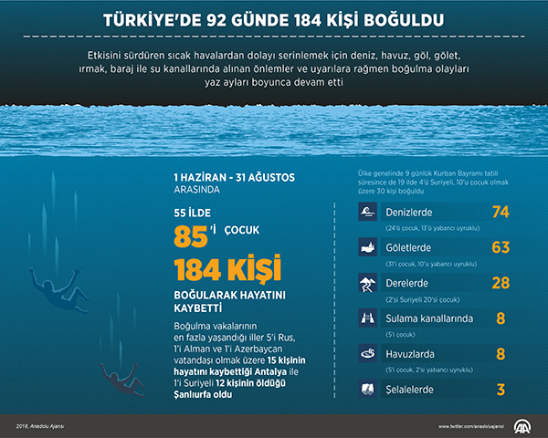 Türkiye'de 92 Günde 184 Kişi Boğuldu 