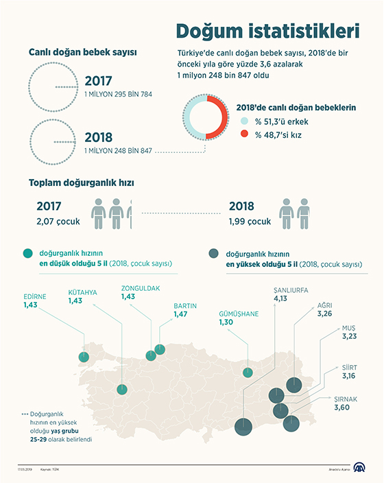 Türkiye'de doğum istatistikleri Yayımlandı 