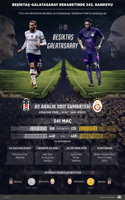Beşiktaş ile Galatasaray  342. kez karşı karşıya gelecek. 