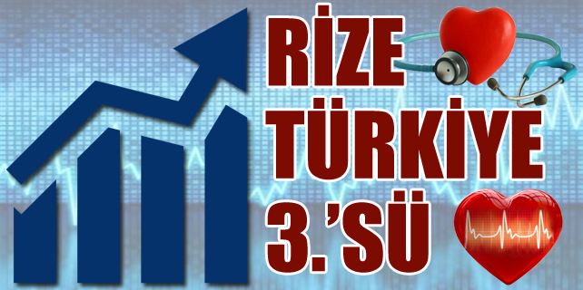 Rize Sağlıkta Türkiye 3.'sü oldu