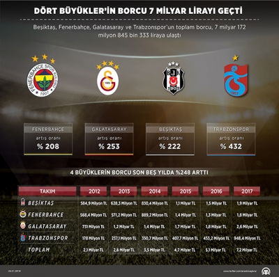 Türk futbolunda  4 büyüklerin borcu 7 milyar lirayı aştı