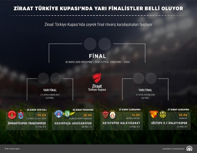 Ziraat Türkiye Kupası çeyrek final eşleşmeleri Başlıyor 